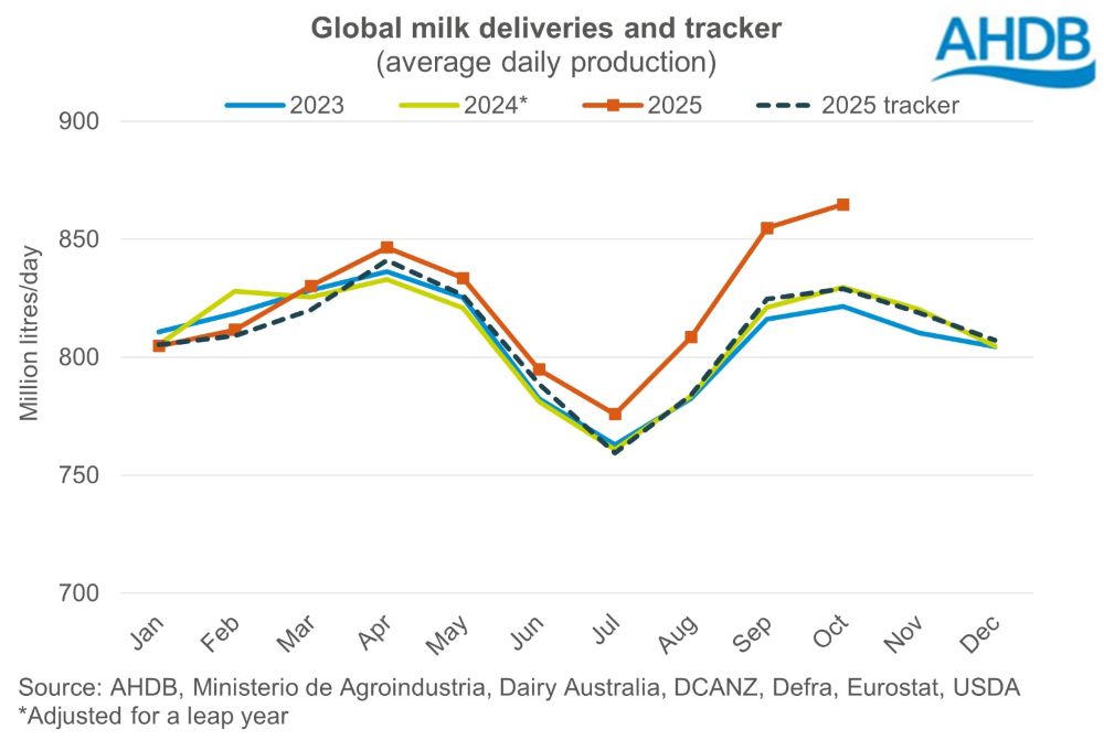 Global milk deliveries